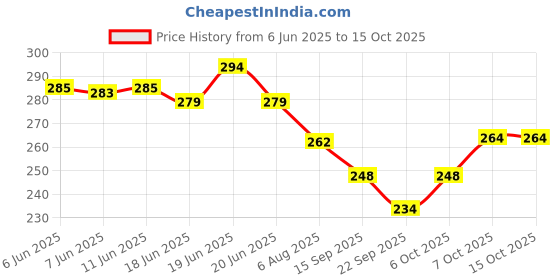 flipkart.com atlantic F Type Glass Shelf Bracket 6 inch (Stainless Steel, Silver Matt Finish, Adjustable 6/8/10/12 mm, Pack of 2 Piece) 14CM Shelf Bracket atlantic Price History Graph from 6 Jun 2025 to 14 Oct 2025