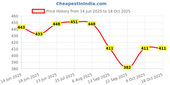 flipkart.com atlantic F Type Glass Shelf Bracket 6 inch (Stainless Steel, Silver Matt Finish, Adjustable 6/8/10/12 mm, Pack of 4 Piece) 14CM Shelf Bracket atlantic Price History Graph from 14 Jun 2025 to 6 Oct 2025