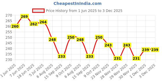 flipkart.com atlantic F Type Glass Shelf Bracket 8 inch (Stainless Steel, Silver Matt Finish, Adjustable 6/8/10/12 mm, Pack of 2 Piece) 19.3CM Shelf Bracket atlantic Price History Graph from 1 Jun 2025 to 2 Dec 2025
