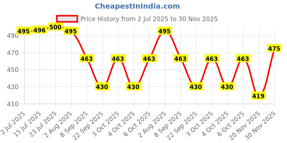 flipkart.com atlantic F Type Glass Shelf Bracket 8 inch (Stainless Steel, Silver Matt Finish, Adjustable 6/8/10/12 mm, Pack of 4 Piece) 19.3CM Shelf Bracket atlantic Price History Graph from 2 Jul 2025 to 30 Nov 2025