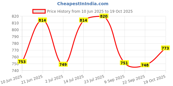 flipkart.com atlantic F Type Glass Shelf Bracket 8 inch (Stainless Steel, Silver Matt Finish, Adjustable 6/8/10/12 mm, Pack of 8 Piece) 19.3CM Shelf Bracket atlantic Price History Graph from 10 Jun 2025 to 19 Oct 2025