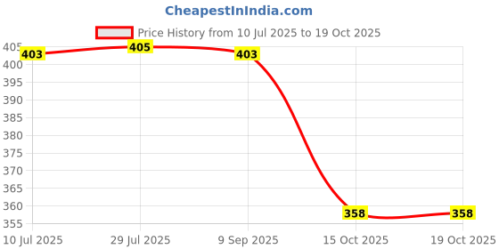 flipkart.com atlantic Glass Shelf Right Angle Fixing Clip Bracket Aluminium with Suction Cup (Silver, Standard Size) -Pack of 20 Pieces 0 Shelf Bracket atlantic Price History Graph from 10 Jul 2025 to 18 Oct 2025
