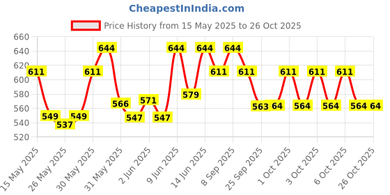 flipkart.com milton Atlantis 600 Thermosteel Water Bottle, ISI Certified, 24 Hr Hot and Cold 500 ml Flask milton Price History Graph from 15 May 2025 to 25 Oct 2025