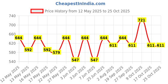 flipkart.com milton Atlantis 600 Thermosteel Water Bottle, ISI Certified, 24 Hr Hot and Cold 500 ml Flask milton Price History Graph from 12 May 2025 to 24 Oct 2025