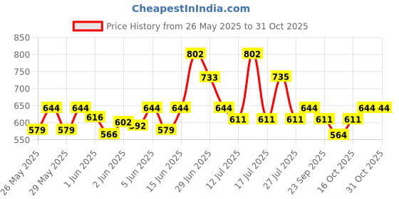 flipkart.com milton Atlantis 600 Thermosteel Water Bottle, ISI Certified, 24 Hr Hot and Cold 500 ml Flask milton Price History Graph from 26 May 2025 to 30 Oct 2025