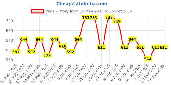 flipkart.com milton Atlantis 600 Thermosteel Water Bottle, ISI Certified, 24 Hr Hot and Cold 500 ml Flask milton Price History Graph from 15 May 2025 to 25 Oct 2025