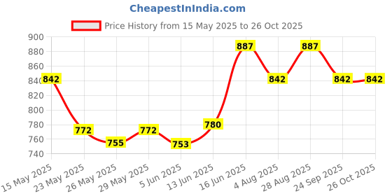 flipkart.com milton Atlantis 900 Thermosteel Water Bottle, ISI Certified, 24 Hr Hot and Cold 750 ml Flask milton Price History Graph from 15 May 2025 to 25 Oct 2025
