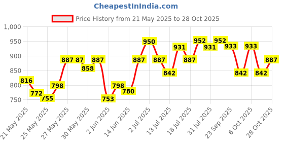 flipkart.com milton Atlantis 900 Thermosteel Water Bottle, ISI Certified, 24 Hr Hot and Cold 750 ml Flask milton Price History Graph from 21 May 2025 to 28 Oct 2025