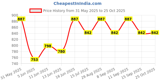 flipkart.com milton Atlantis 900 Thermosteel Water Bottle, ISI Certified, 24 Hr Hot and Cold 750 ml Flask milton Price History Graph from 31 May 2025 to 24 Oct 2025