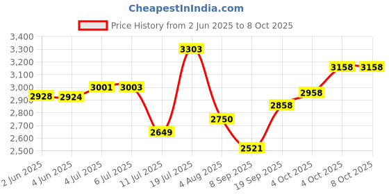 flipkart.com atlantis BASIC Table Top | Hot-Normal Only (NO COLD) Bottled Water Dispenser atlantis Price History Graph from 2 Jun 2025 to 8 Oct 2025
