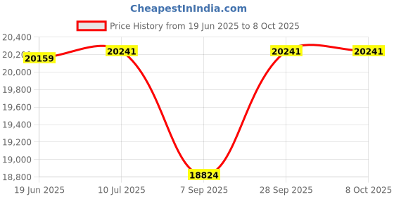 flipkart.com atlantis Beverage Vending Machine atlantis Price History Graph from 19 Jun 2025 to 8 Oct 2025