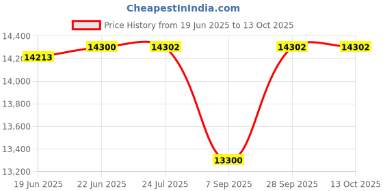 flipkart.com atlantis Beverage Vending Machine atlantis Price History Graph from 19 Jun 2025 to 13 Oct 2025