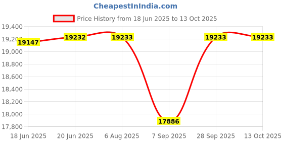 flipkart.com atlantis Beverage Vending Machine atlantis Price History Graph from 18 Jun 2025 to 13 Oct 2025