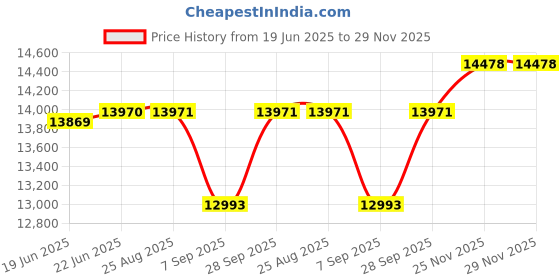 flipkart.com atlantis Beverage Vending Machine atlantis Price History Graph from 19 Jun 2025 to 29 Nov 2025