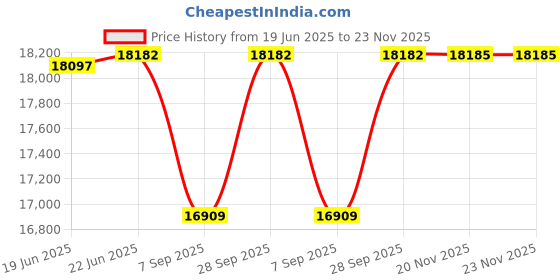 flipkart.com atlantis Beverage Vending Machine atlantis Price History Graph from 19 Jun 2025 to 23 Nov 2025