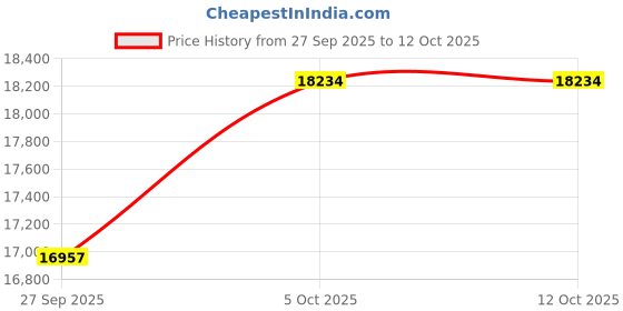 flipkart.com atlantis Beverage Vending Machine atlantis Price History Graph from 27 Sep 2025 to 12 Oct 2025