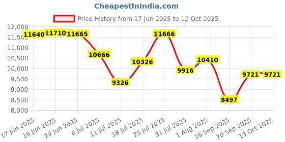 flipkart.com atlantis BIG PLUS (Hot Normal & Cold) | High-Capacity Compressor Bottled Water Dispenser atlantis Price History Graph from 17 Jun 2025 to 13 Oct 2025