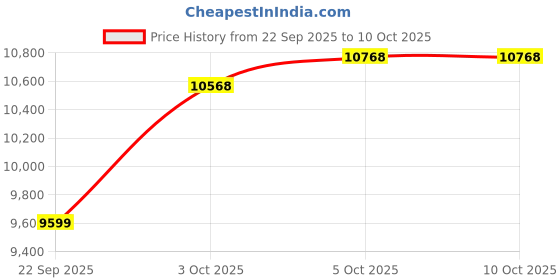 flipkart.com atlantis BLAQUE Water Dispenser | 18L Cooling Cabinet | Smart Push Buttons Bottom Loading Water Dispenser atlantis Price History Graph from 22 Sep 2025 to 9 Oct 2025