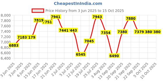 flipkart.com atlantis BLUE Hot & Cold Floor Standing (No Normal)- 2 Taps Bottled Water Dispenser atlantis Price History Graph from 3 Jun 2025 to 15 Oct 2025