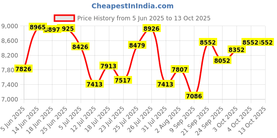 flipkart.com atlantis FROSTY PLUS (Hot, Normal & Cold) Floor Standing -3 Taps Bottled Water Dispenser atlantis Price History Graph from 5 Jun 2025 to 12 Oct 2025