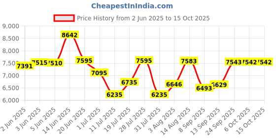 flipkart.com atlantis ONE Floor Standing | Hot, Normal & Cold- 3 Taps Bottled Water Dispenser atlantis Price History Graph from 2 Jun 2025 to 15 Oct 2025