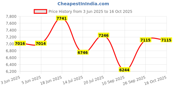 flipkart.com atlantis ONE (Hot, Normal & Cold) Table Top Bottled Water Dispenser atlantis Price History Graph from 3 Jun 2025 to 16 Oct 2025