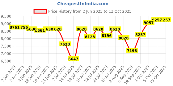 flipkart.com atlantis ONE (Hot, Normal & Cold) with Cooling Cabinet - 3 Taps Bottled Water Dispenser atlantis Price History Graph from 2 Jun 2025 to 12 Oct 2025