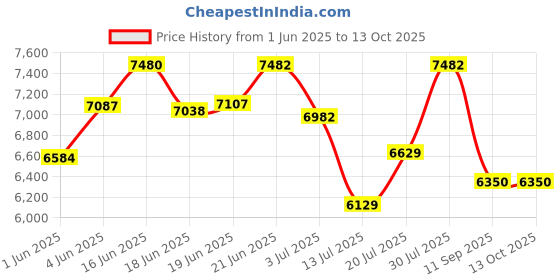 flipkart.com atlantis PRIME (Hot Normal & Cold) Table Top Bottom Loading Water Dispenser atlantis Price History Graph from 1 Jun 2025 to 12 Oct 2025