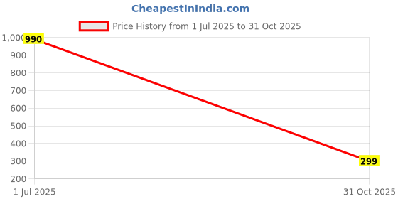 flipkart.com ugaoo Atlantis Self Watering Planter - 4 Inch Plant Container Set ugaoo Price History Graph from 1 Jul 2025 to 31 Oct 2025