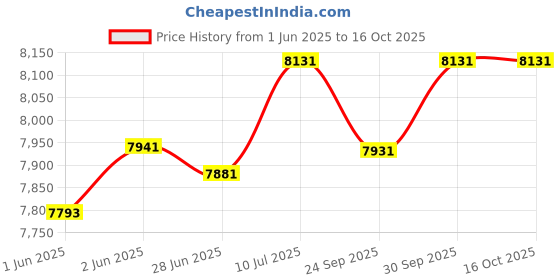 flipkart.com atlantis Sky Floor Standing Bottled Water Dispenser atlantis Price History Graph from 1 Jun 2025 to 16 Oct 2025