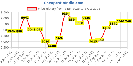 flipkart.com atlantis SKY (Hot, Normal & Cold) with Cooling Cabinet - 3 Taps Bottom Loading Water Dispenser atlantis Price History Graph from 2 Jun 2025 to 8 Oct 2025