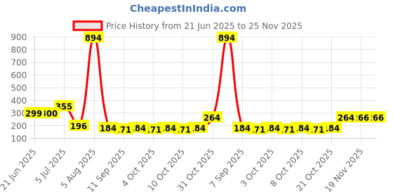 flipkart.com atlas 4*4 Curvy Black with 8" round rod Fixed Mount atlas Price History Graph from 21 Jun 2025 to 24 Nov 2025