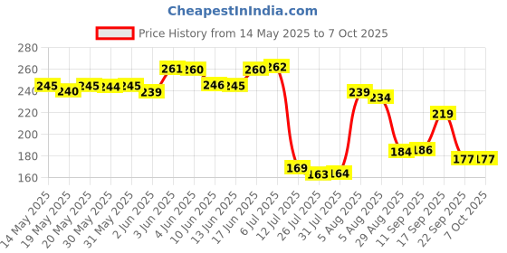 flipkart.com atlas 4''X4'' curvy stylish with 8' rod Fixed Mount atlas Price History Graph from 14 May 2025 to 6 Oct 2025