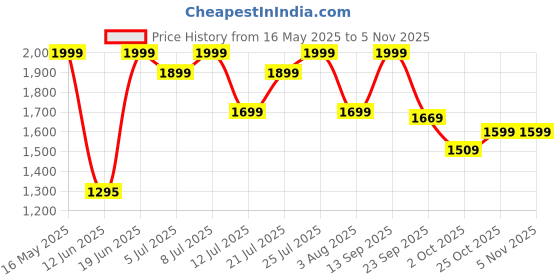 flipkart.com prestige Atlas 500 W Juicer Mixer Grinder prestige Price History Graph from 16 May 2025 to 3 Nov 2025