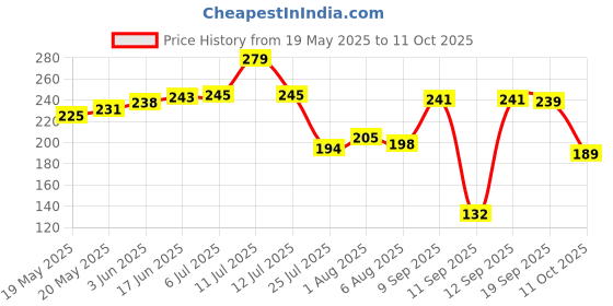 flipkart.com Atlas At 4”X4” Curv Stylish Shover with 8” Rod Price History Graph from 19 May 2025 to 11 Oct 2025