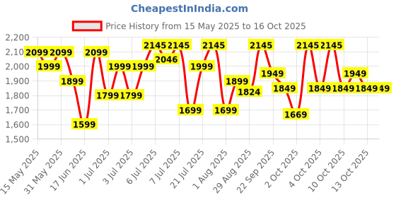 flipkart.com prestige Atlas Delight Electric Rice Cooker prestige Price History Graph from 15 May 2025 to 16 Oct 2025