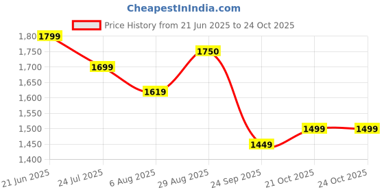flipkart.com prestige Atlas Delight Electric Rice Cooker prestige Price History Graph from 21 Jun 2025 to 21 Oct 2025