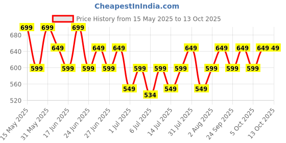 flipkart.com prestige Atlas Electric Kettle prestige Price History Graph from 15 May 2025 to 13 Oct 2025