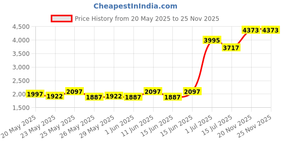 flipkart.com prestige Atlas Glass Manual Gas Stove prestige Price History Graph from 20 May 2025 to 25 Nov 2025
