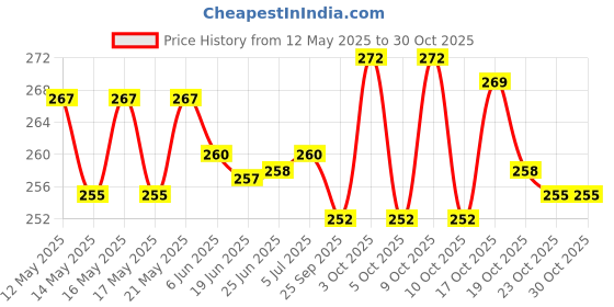 flipkart.com ronish Atlas Goldline Super 55m Steel Men's Road Cycle_S3 Bicycle Cover Free Size ronish Price History Graph from 12 May 2025 to 30 Oct 2025
