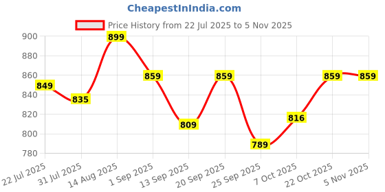 flipkart.com pexpo Atlas Hot & Cold Stainless Steel Water Bottle Vacuum Insulated 740 ml Flask pexpo Price History Graph from 22 Jul 2025 to 3 Nov 2025