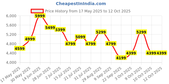 flipkart.com carlton london Atlas Mesh Office Adjustable Arm Chair carlton london Price History Graph from 17 May 2025 to 12 Oct 2025