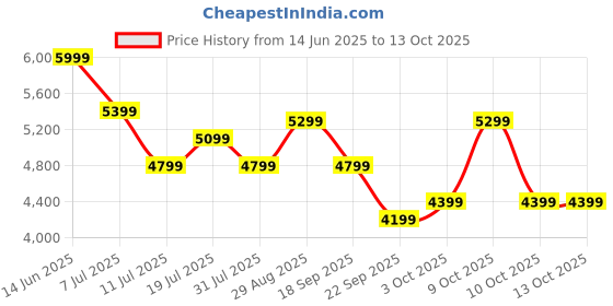 flipkart.com carlton london Atlas Mesh Office Adjustable Arm Chair carlton london Price History Graph from 14 Jun 2025 to 13 Oct 2025