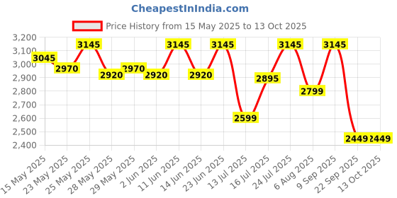 flipkart.com prestige Atlas Plus High Effient Brass burner & Toughened Glass Automatic Gas Stove prestige Price History Graph from 15 May 2025 to 13 Oct 2025