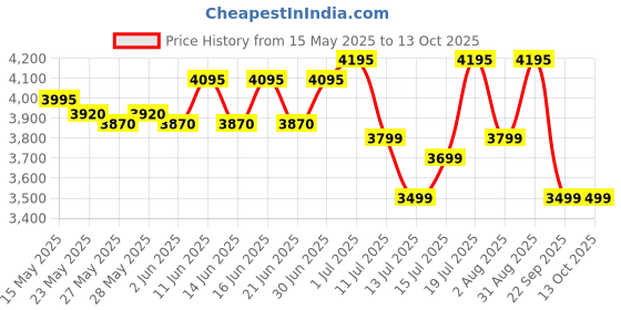flipkart.com prestige Atlas Plus High Effient Brass burner & Toughened Glass Automatic Gas Stove prestige Price History Graph from 15 May 2025 to 13 Oct 2025