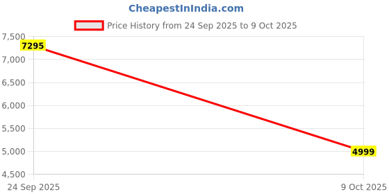 flipkart.com prestige Atlas Plus Toughened Glass top with Lighter Knife & Hose Pipe Glass Manual Gas Stove prestige Price History Graph from 24 Sep 2025 to 9 Oct 2025
