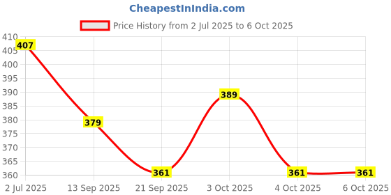 flipkart.com atlas Simple cycle crank with colour pin Pedal atlas Price History Graph from 2 Jul 2025 to 6 Oct 2025