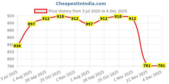 flipkart.com atlasware -grey 700 ml Flask atlasware Price History Graph from 3 Jul 2025 to 4 Dec 2025