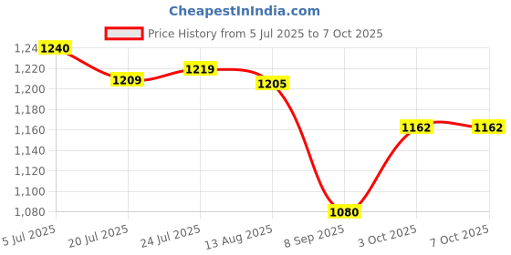 flipkart.com atlasware Insulated Casserole With Stainless Steel Inner Layer For Keep Your Food Fresh Cook and Serve Casserole atlasware Price History Graph from 5 Jul 2025 to 7 Oct 2025