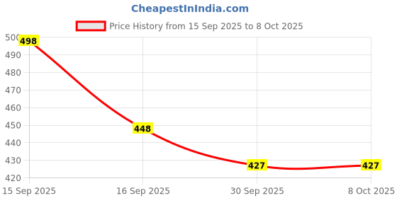 flipkart.com atlee Jutis For Men atlee Price History Graph from 15 Sep 2025 to 8 Oct 2025